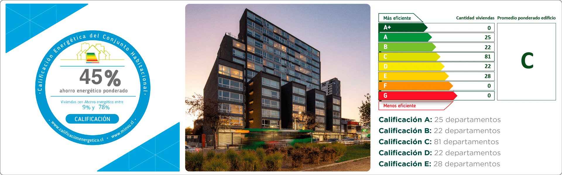 Fotografía de proyecto Edificio Casa Bustamante en Ñuñoa - Exxacon Inmobiliaria